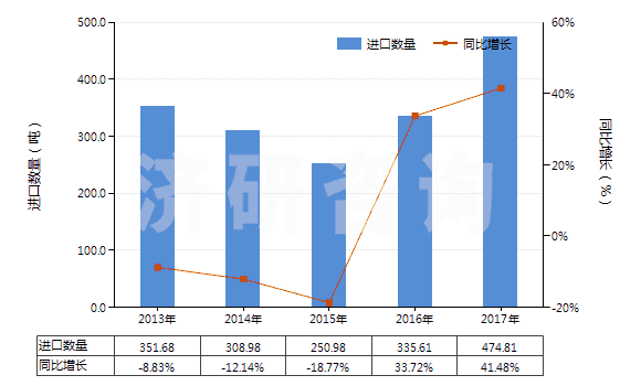 2013-2017年中國(guó)塑料馬桶座圈及蓋(HS39222000)進(jìn)口量及增速統(tǒng)計(jì)